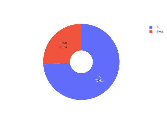 Pie Chart