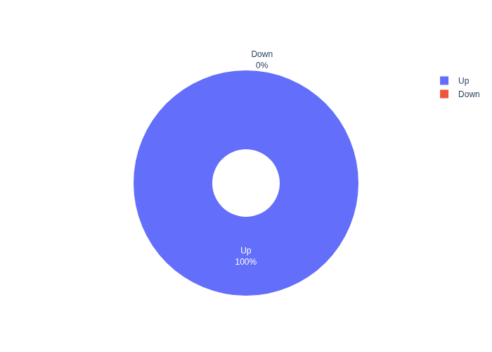 Pie Chart