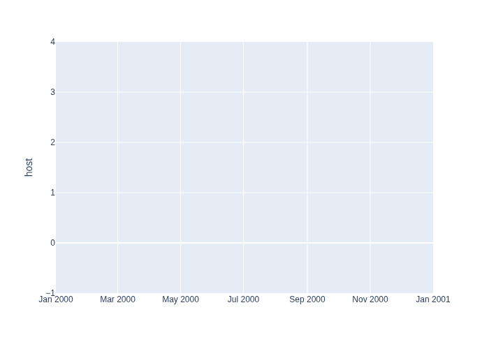 Timeline Chart